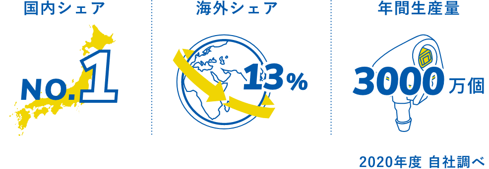 玉野化成がウォッシャーノズルを大量生産していることを表すインフォグラフィック